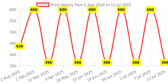 myntra.com CDI Set Of 2 Assorted Floral Shaped Cork Water Botlles cdi Price History Graph from 2 Aug 2024 to 12 Jul 2025