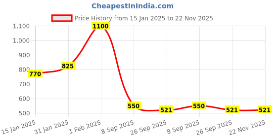myntra.com CDI Set of 2 Beige Solid Ceramic Tea & Coffee Mugs cdi Price History Graph from 15 Jan 2025 to 22 Nov 2025