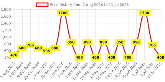 myntra.com CDI Set Of 2 Transparent Solid Water Bottles With Inox Cap cdi Price History Graph from 2 Aug 2024 to 11 Jul 2025