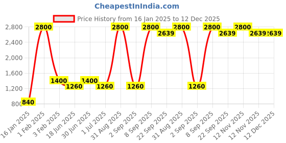 myntra.com CDI Set Of 3 Blue & White Printed Ceramic Bathroom Accessories cdi Price History Graph from 16 Jan 2025 to 12 Dec 2025