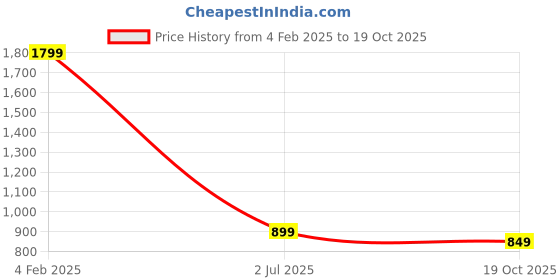 myntra.com CDI Set Of 4 Black Text or Slogans Printed Ceramic Glossy Mugs 300 ml cdi Price History Graph from 4 Feb 2025 to 19 Oct 2025