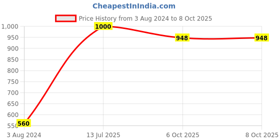 myntra.com CDI Set of 4 White Solid Ceramic Glossy Cups and Mugs with Tray cdi Price History Graph from 3 Aug 2024 to 7 Oct 2025