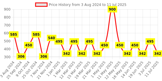 myntra.com CDI Set Of 6 Black & Red Solid Round Shaped Tea/Coffee Mugs 180 ml cdi Price History Graph from 3 Aug 2024 to 11 Jul 2025