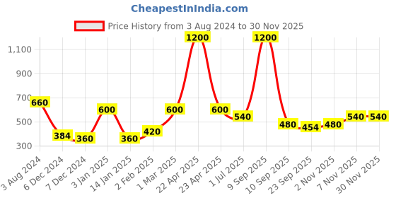 myntra.com CDI Set Of 6 Black Solid Ceramic Glossy Mugs cdi Price History Graph from 3 Aug 2024 to 29 Nov 2025