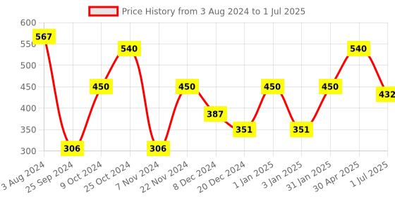myntra.com CDI Set Of 6 Black Solid Rounded Tea Cups cdi Price History Graph from 3 Aug 2024 to 1 Jul 2025