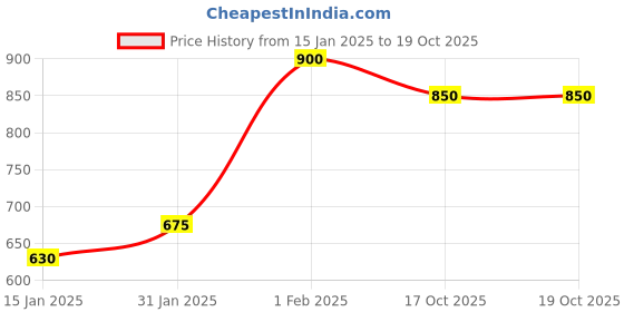 myntra.com CDI Set Of 6 Blue & Red Dot Printed Square Curve-Shaped Tea Cups cdi Price History Graph from 15 Jan 2025 to 19 Oct 2025