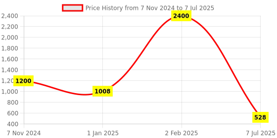 myntra.com CDI Set of 6 Brown & White Printed Ceramic Glossy Cups With Tray cdi Price History Graph from 7 Nov 2024 to 7 Jul 2025