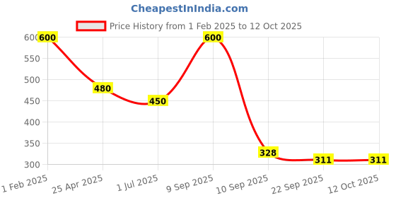 myntra.com CDI Set Of 6 Brown Solid Ceramic Shine Kullad Cups cdi Price History Graph from 1 Feb 2025 to 11 Oct 2025