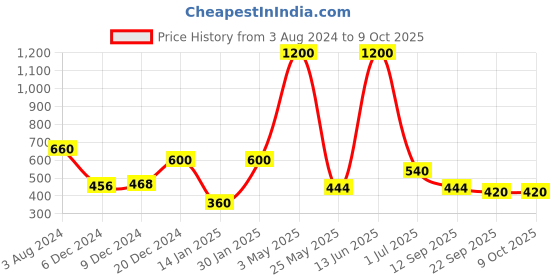 myntra.com CDI Set of 6 Ceramic Glossy Mugs cdi Price History Graph from 3 Aug 2024 to 9 Oct 2025