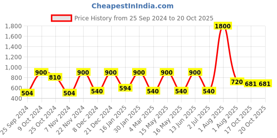 myntra.com CDI Set Of 6 Dish washer And Microwave Safe Printed Ceramic Matte Mugs 200 ML Each cdi Price History Graph from 25 Sep 2024 to 19 Oct 2025
