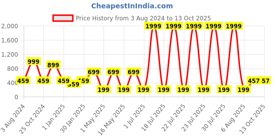 myntra.com CDI Set of 6 Dishwasher And Microwave Safe Ceramic Matte Cups 150 ML cdi Price History Graph from 3 Aug 2024 to 12 Oct 2025