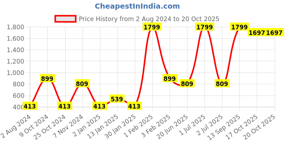 myntra.com CDI Set Of 6 Dishwasher And Microwave Safe Printed Ceramic Glossy Cups 150 ML Each cdi Price History Graph from 2 Aug 2024 to 19 Oct 2025