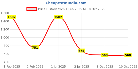 myntra.com CDI Set of 6 Dishwasher And Microwave Safe Printed Ceramic Glossy Kulladhs 200 ML Each cdi Price History Graph from 1 Feb 2025 to 9 Oct 2025