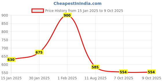 myntra.com CDI Set of 6 Multicoloured Solid Conical Shape Ceramic 6 Pieces Teacups Set cdi Price History Graph from 15 Jan 2025 to 9 Oct 2025