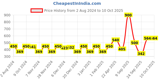 myntra.com CDI Set Of 6 White & Gold-Toned Solid Tea Cups 150 ml cdi Price History Graph from 2 Aug 2024 to 10 Oct 2025