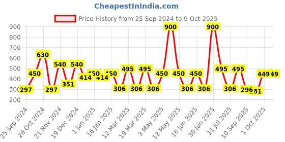 myntra.com CDI Set Of 6 White Marble Textured Medium Size Ceramic Tea Cups cdi Price History Graph from 25 Sep 2024 to 8 Oct 2025
