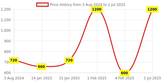 myntra.com CDI Set of 6 White Textured Bone China Cups Set cdi Price History Graph from 3 Aug 2024 to 1 Jul 2025