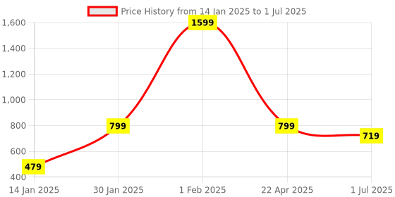 myntra.com CDI Submilation White Set of 4 Ceramic Glossy Mugs 250 ml Each cdi Price History Graph from 14 Jan 2025 to 1 Jul 2025