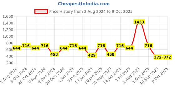 myntra.com CDI Transparent 2 Pieces Water Bottles 1 L Each cdi Price History Graph from 2 Aug 2024 to 8 Oct 2025