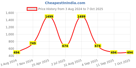 myntra.com CDI Transparent 6 Pieces Glass Bricked Shaped Textured Cups - 220 ML Each cdi Price History Graph from 3 Aug 2024 to 7 Oct 2025