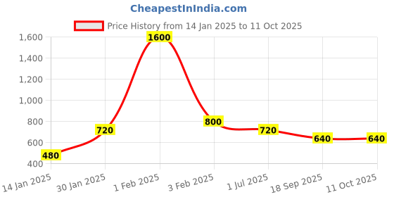 myntra.com CDI Transparent Printed Set of 2 Glass Water Bottle cdi Price History Graph from 14 Jan 2025 to 11 Oct 2025