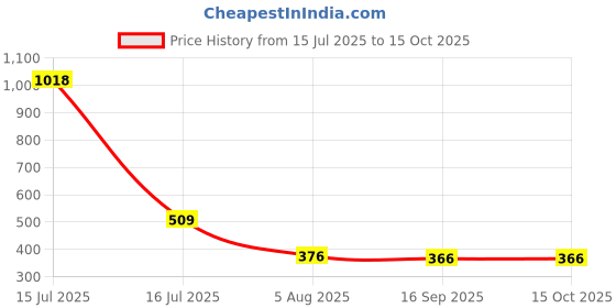 myntra.com CDI Transparent Set of 2 Glass Solid Water Bottle cdi Price History Graph from 15 Jul 2025 to 14 Oct 2025