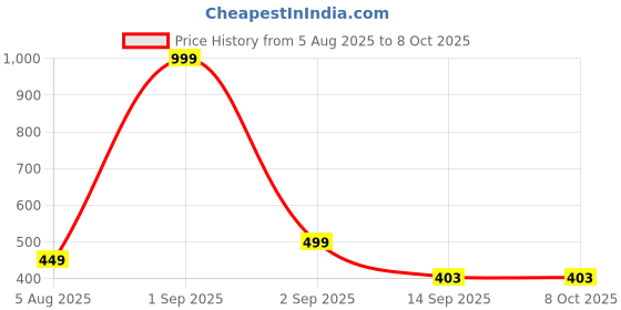 myntra.com CDI Transparent Solid Glass Transparent Mugs Set of Cups and Mugs cdi Price History Graph from 5 Aug 2025 to 8 Oct 2025