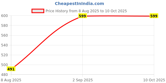 myntra.com CDI Transparent Solid Glass Transparent Mugs Set of Cups and Mugs cdi Price History Graph from 8 Aug 2025 to 10 Oct 2025