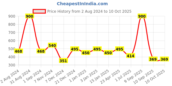 myntra.com CDI Transparent Solid Set Of 6 Glass Cups 120 ml cdi Price History Graph from 2 Aug 2024 to 10 Oct 2025