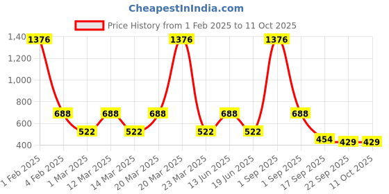 myntra.com CDI Unisex Green Cups and Mugs cdi Price History Graph from 1 Feb 2025 to 10 Oct 2025