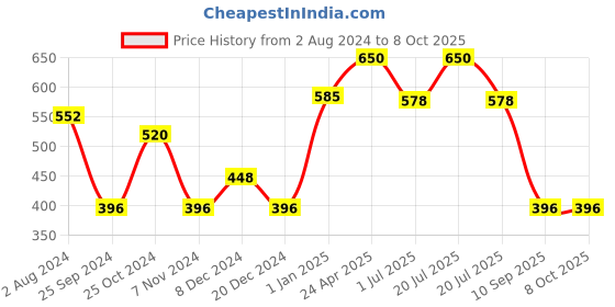myntra.com CDI Unisex Set of 2 Assorted Petra Shaped Cork Water Bottle cdi Price History Graph from 2 Aug 2024 to 8 Oct 2025