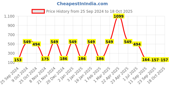 myntra.com CDI White 2 Pieces Textured Ceramic Glossy Coffee Mugs 300 ml Each cdi Price History Graph from 25 Sep 2024 to 18 Oct 2025