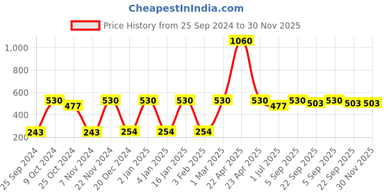 myntra.com CDI White 6 Pcs Marble Designed Tea Coffee Mugs cdi Price History Graph from 25 Sep 2024 to 29 Nov 2025