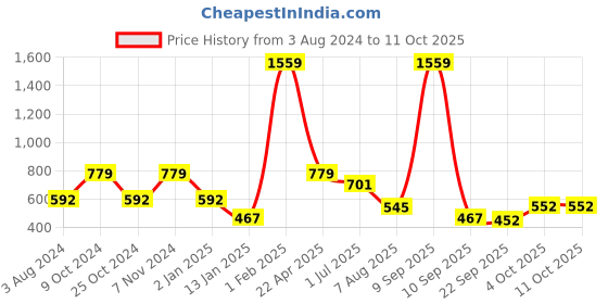 myntra.com CDI White 6 Pieces Bone China Glossy Tea Cups 200 ml Each cdi Price History Graph from 3 Aug 2024 to 10 Oct 2025