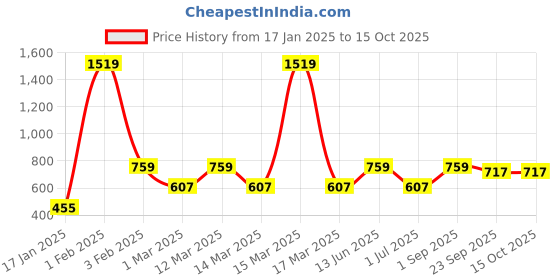myntra.com CDI White 6 Pieces Dishwasher & Microwave Safe Glossy Mugs 180ml Each cdi Price History Graph from 17 Jan 2025 to 14 Oct 2025