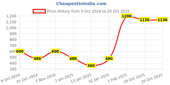 myntra.com CDI White & Black Set Of 6 Dishwasher And Microwave Safe Ceramic Glossy Mugs 100 ML Each cdi Price History Graph from 9 Oct 2024 to 19 Oct 2025