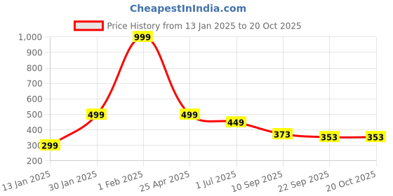 myntra.com CDI White & Blue 2 Pieces Text or Slogans Printed Ceramic Glossy Mugs 300 ml cdi Price History Graph from 13 Jan 2025 to 19 Oct 2025