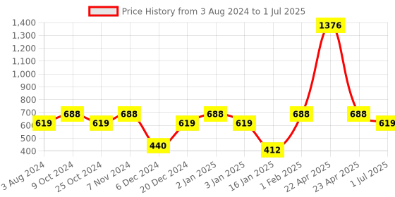 myntra.com CDI White & Blue 6 Pcs Ceramic Glossy Mugs cdi Price History Graph from 3 Aug 2024 to 1 Jul 2025