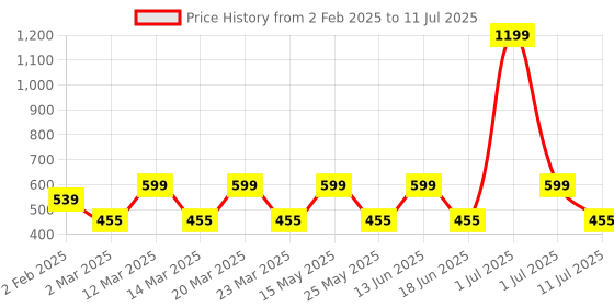 myntra.com CDI White & Blue Printed Ceramic Glossy Cups Set of Cups and Mugs cdi Price History Graph from 2 Feb 2025 to 11 Jul 2025