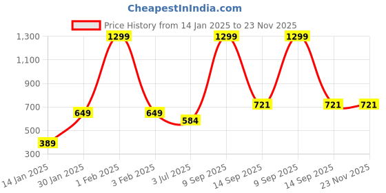 myntra.com CDI White & Blue Printed Cotton Apron cdi Price History Graph from 14 Jan 2025 to 23 Nov 2025