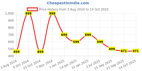 myntra.com CDI White & Blue Set Of 6 Dishwasher And Microwave Safe Ceramic Glossy Cups 200 ML Each cdi Price History Graph from 3 Aug 2024 to 13 Oct 2025