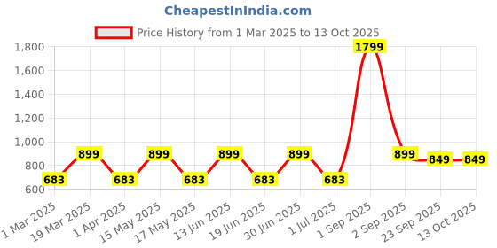 myntra.com CDI White & Brown Floral Printed Ceramic Glossy Mugs Set of Cups and Mugs cdi Price History Graph from 1 Mar 2025 to 12 Oct 2025