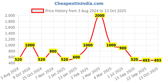 myntra.com CDI White & Brown Printed Ceramic Glossy Mugs Set of Cups and Mugs cdi Price History Graph from 3 Aug 2024 to 13 Oct 2025