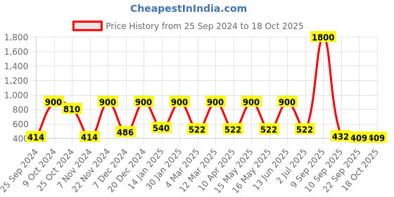 myntra.com CDI White & Brown Set Of 6 Dish washer And Microwave Safe Ceramic Matte Mugs 200 ML Each cdi Price History Graph from 25 Sep 2024 to 17 Oct 2025