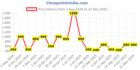 myntra.com CDI White & Brown Solid Bone China Glossy Cups Set of Cups and Mugs cdi Price History Graph from 3 Aug 2024 to 22 Nov 2025