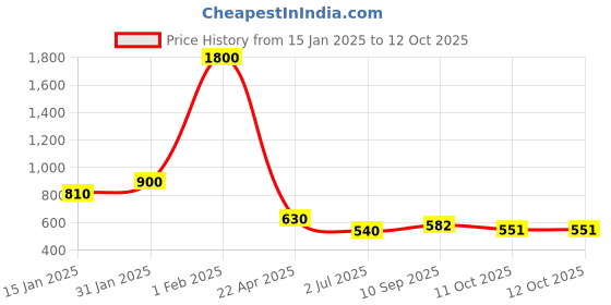myntra.com CDI White & Gold Set Of 6 Dishwasher & Microwave Safe Ceramic Matte Mugs 200 ml Each cdi Price History Graph from 15 Jan 2025 to 12 Oct 2025