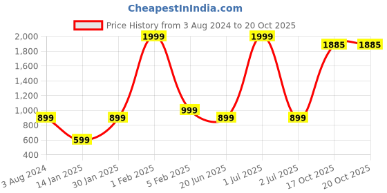 myntra.com CDI White & Gold-Toned Set of 4 Dishwasher And Microwave Safe Bone China Mugs 250 ML Each cdi Price History Graph from 3 Aug 2024 to 19 Oct 2025