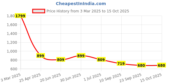 myntra.com CDI White & Green Floral Printed Ceramic Glossy Mugs Set of Cups and Mugs cdi Price History Graph from 3 Mar 2025 to 14 Oct 2025