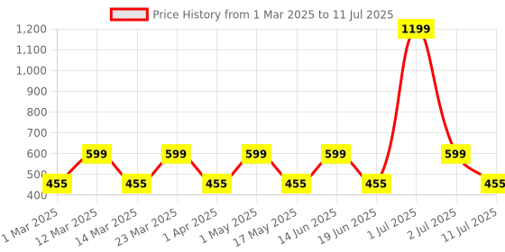 myntra.com CDI White & Green Printed Ceramic Glossy Cups Set of Cups and Mugs cdi Price History Graph from 1 Mar 2025 to 11 Jul 2025