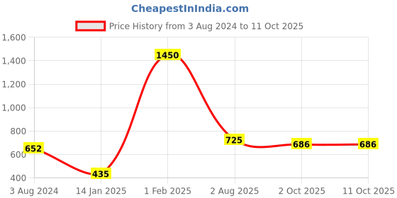 myntra.com CDI White & Green Set of 6 Dishwasher and Microwave Safe Ceramic Matte Cups 150 ML Each cdi Price History Graph from 3 Aug 2024 to 10 Oct 2025